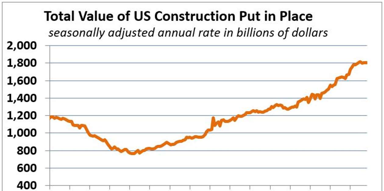 U.S. Construction Spending Surprises With November Rebound - Scaffold ...