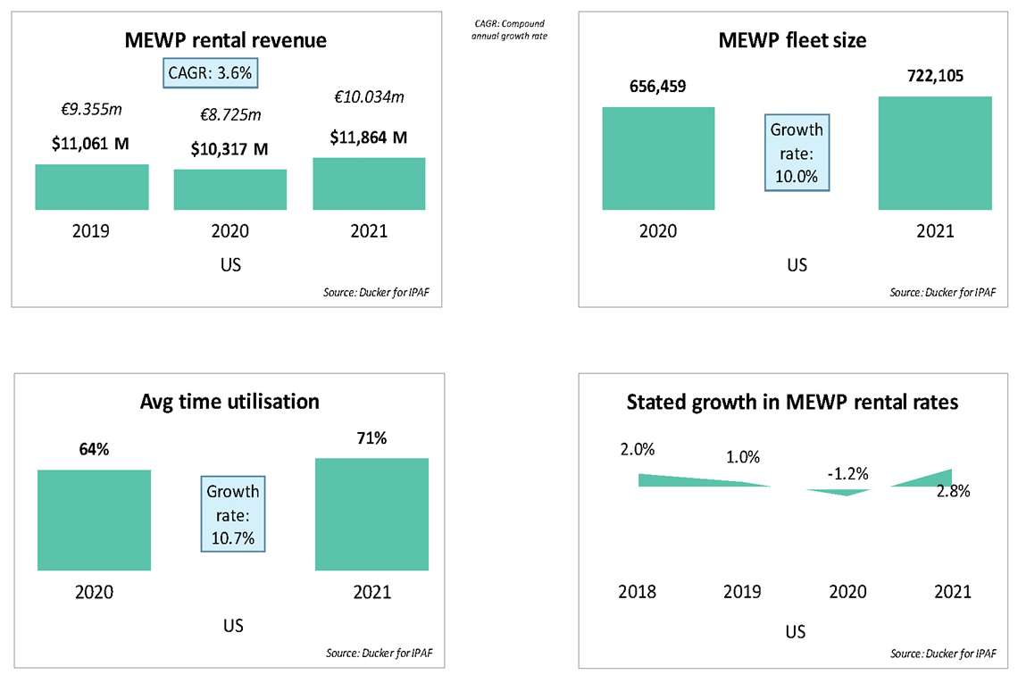 Graphs shows the US market was hit by disruptions to its supply chain. 