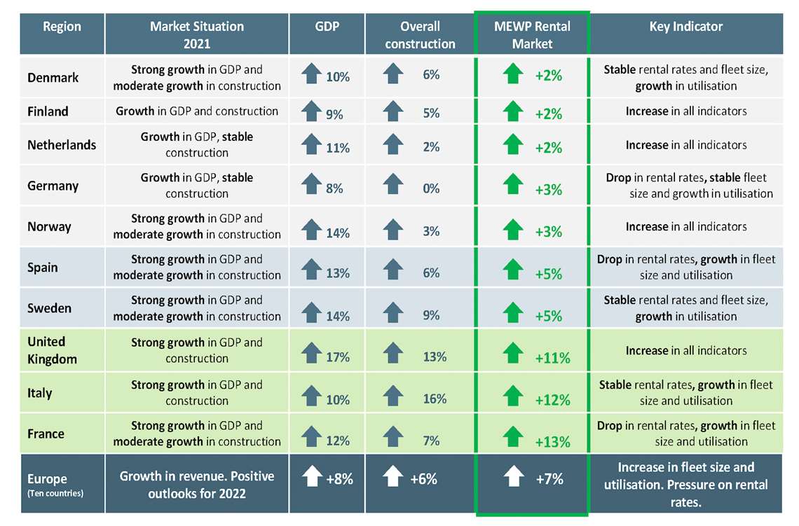 Table shows France saw the strongest revenue growth of all European countries included in the report. 