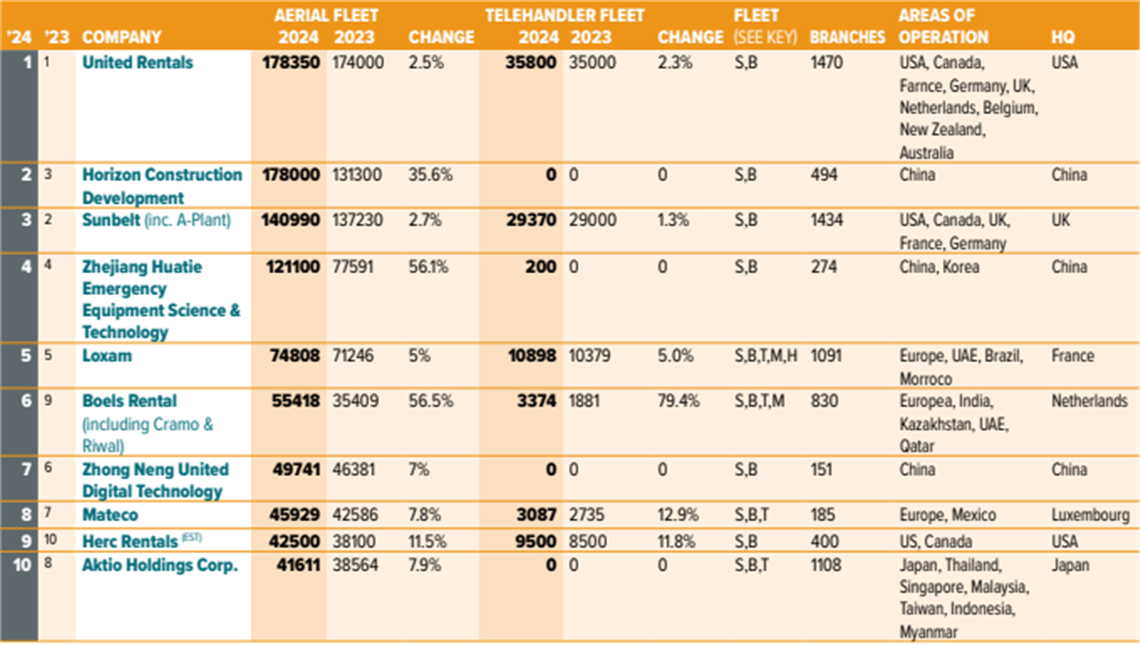 Top 10 access equipment rental fleets