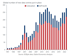 Oxford Economics chart showing global number of data centres put in place 1991-2022