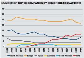 Access50 2024 Regional Graph